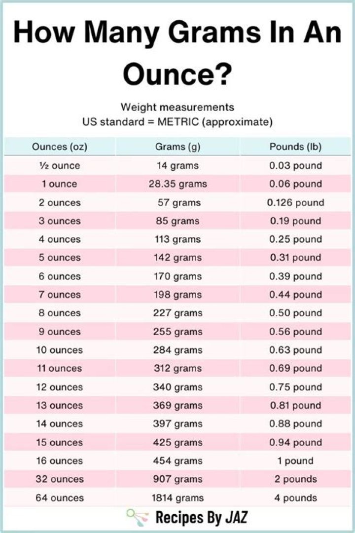 100 Gr in Oz: A Comprehensive Guide to Understanding and Converting Grams to Ounces