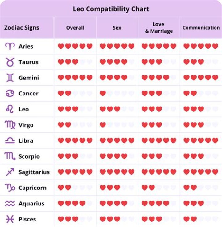 Leo Dates: A Comprehensive Guide to Love, Compatibility, and Celestial Connections